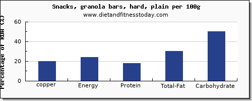 copper and nutrition facts in a granola bar per 100g